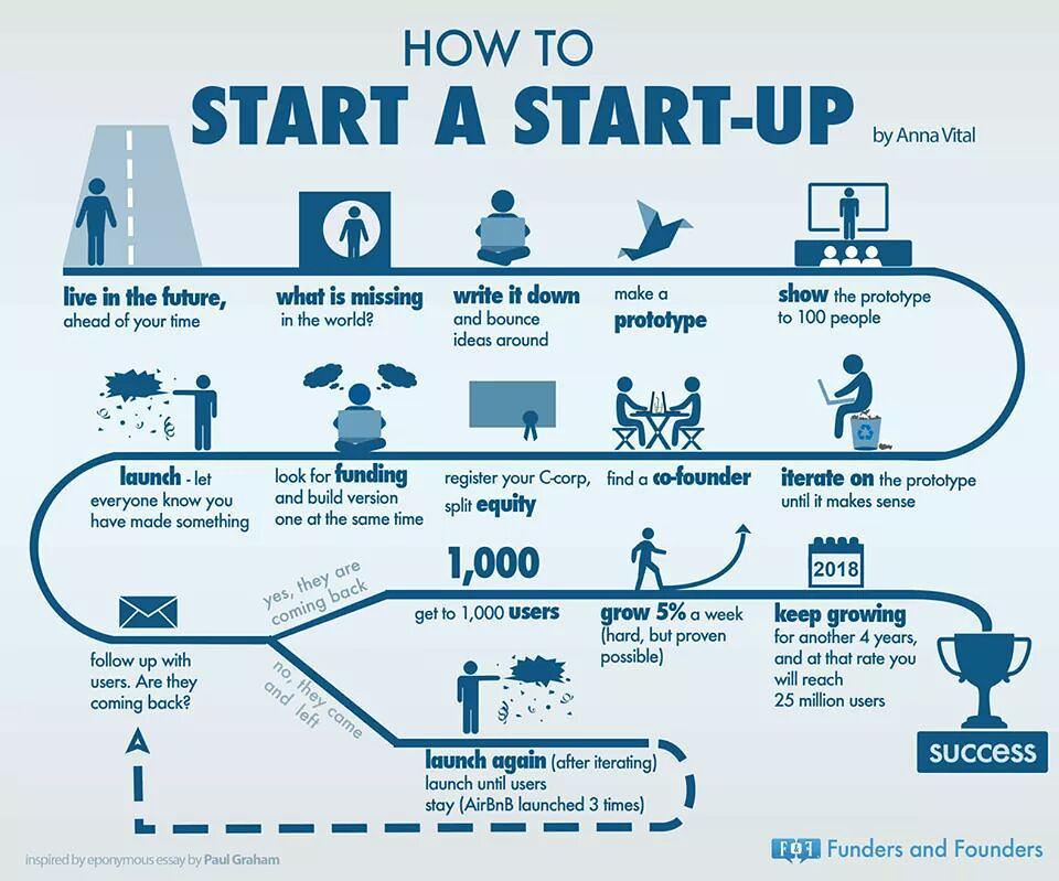 How to start a start-up